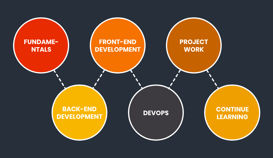 Read more about the article Roadmap to Becoming a Full Stack Developer in 2025
